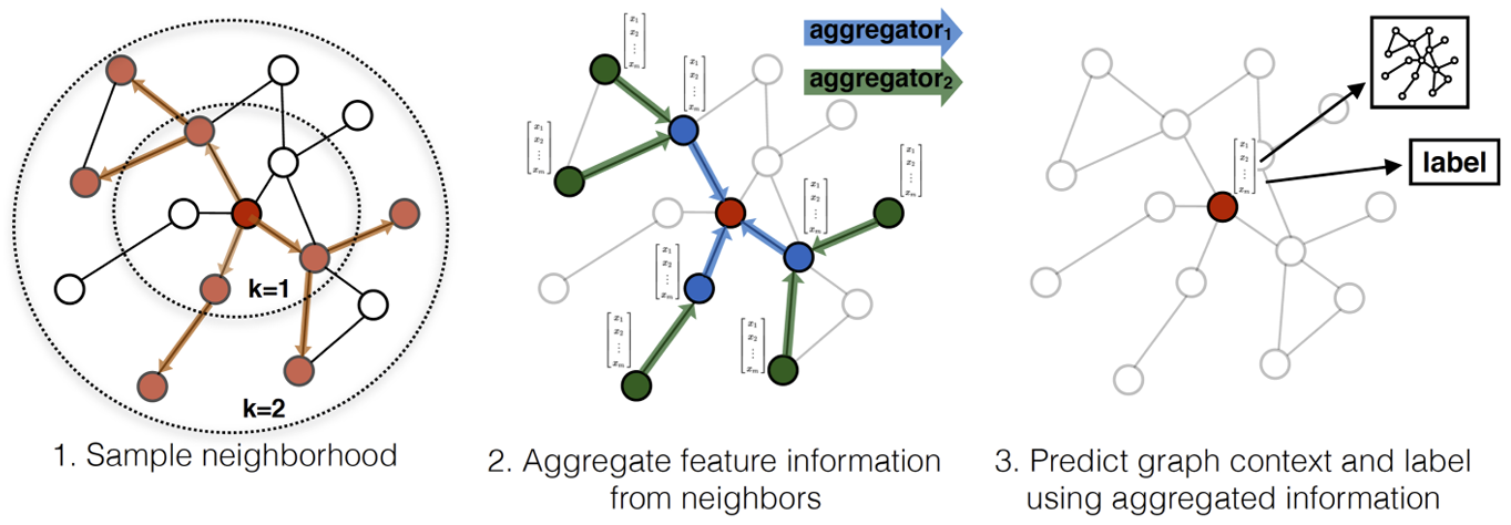 graphsage